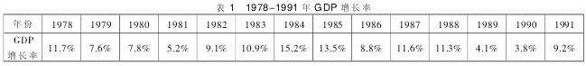1978-1991  GDP 