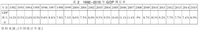 1992-2015  GDP 