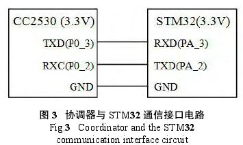 Э STM32 ͨŽӿڵ·