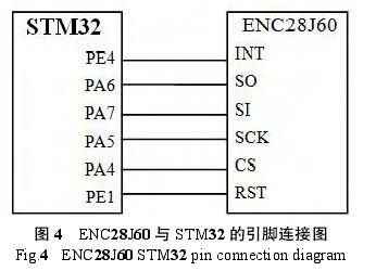 ENC28J60  STM32 ͼ