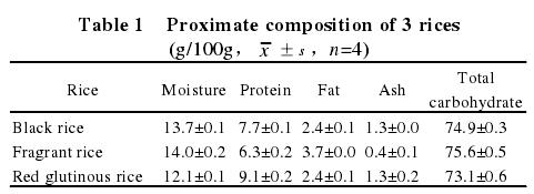 Proximate composition of 3 ricesg/100g, xs,n=4