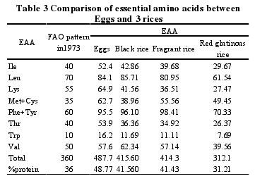 Comparison of essential amino acids between Eggs and 3 rices 