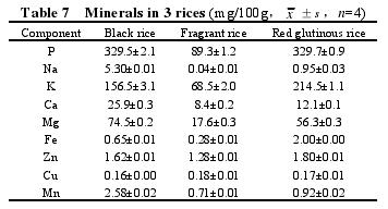  Minerals in 3 rices mg/100g, x s ,n=4