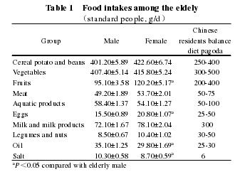 Food intakes among the eldely1standard people, g/d
