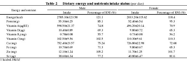 Dietary energy and nutrients intake status per day