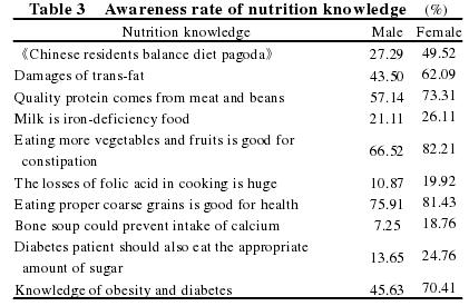 Awareness rate of nutrition knowledge%