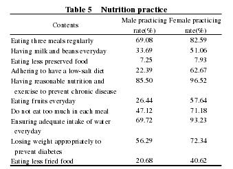 Nutrition practice 
