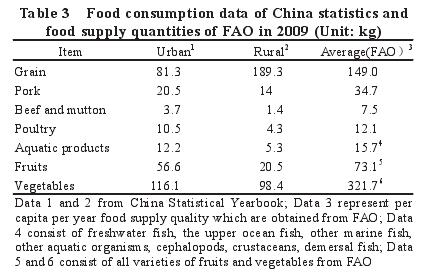 Food consumption data of China statistics and food supply quantities of FAO in 2009 Unit: kg