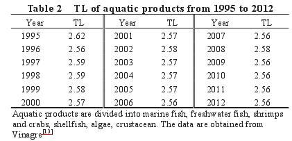 TL of aquatic products from 1995 to 2012 