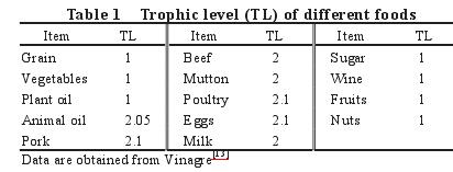 Trophic level TL of different foods