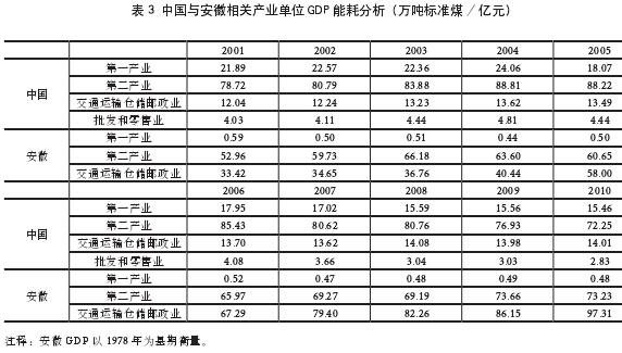 й밲زҵλ GDP ܺķֱ׼ú / Ԫ