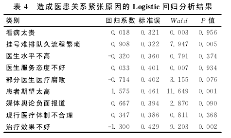 4 ҽϵԭLogisticع