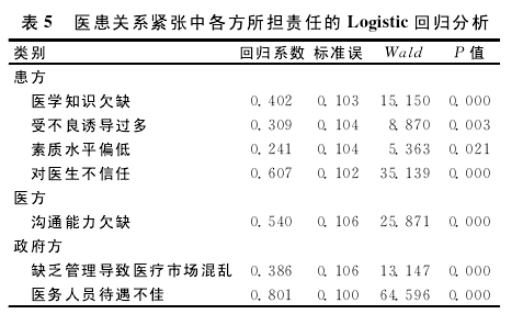 5 ҽϵиεLogisticع