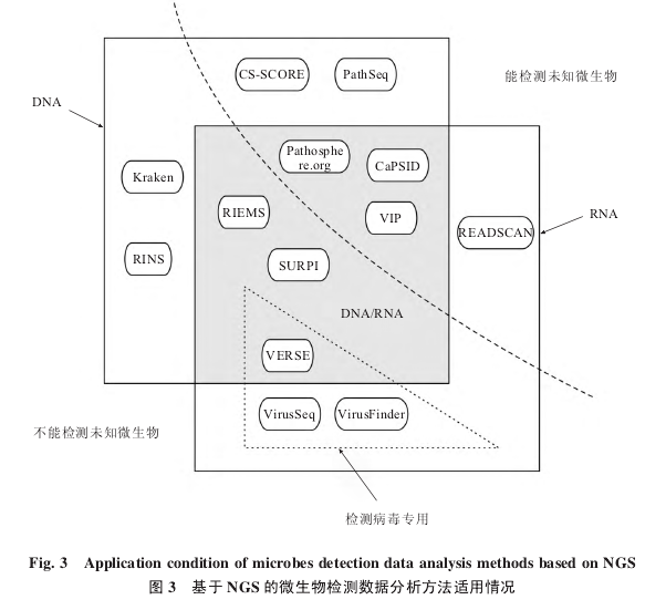 Fig. 3 Application condition of microbes detection data analysis methods based on NGSͼ3NGS΢ݷ