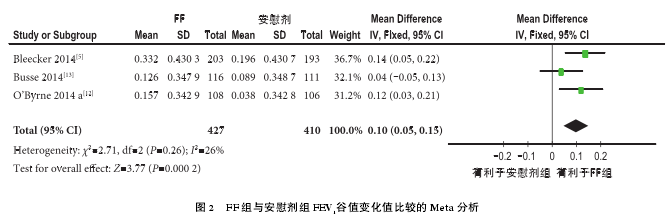 ͼ 2  FF 밲ο FEV1ֵ仯ֵȽϵ Meta 