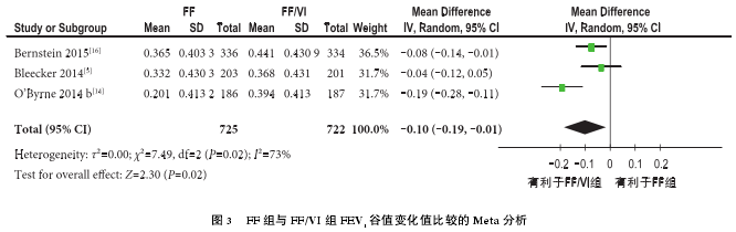 ͼ 3  FF  FF/VI  FEV1ֵ仯ֵȽϵ Meta 