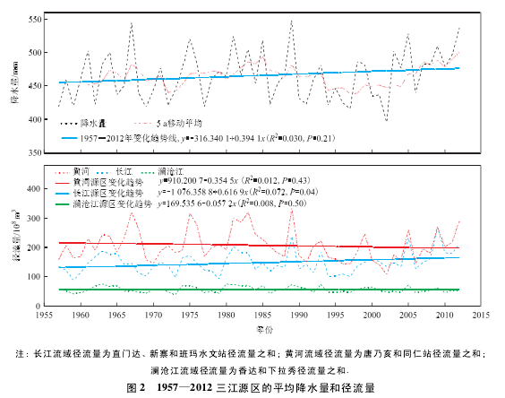 ͼ 2 1957-2012 Դƽˮ;