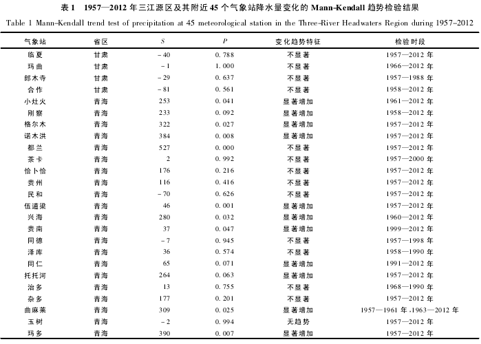  1 1957-2012 Դ丽 45 վˮ仯 Mann-Kendall Ƽ