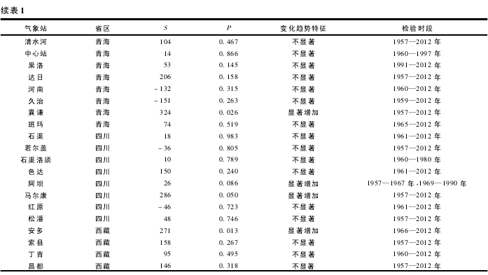  1 1957-2012 Դ丽 45 վˮ仯 Mann-Kendall Ƽ