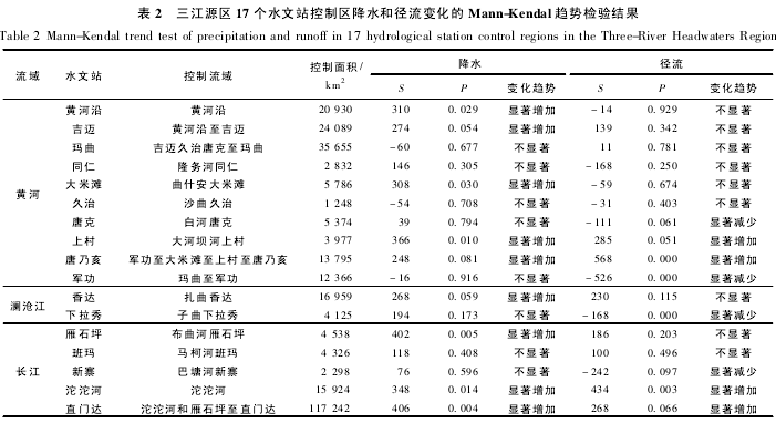  2 Դ 17 ˮվˮ;仯 Mann-Kendal Ƽ