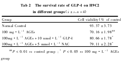 Tab 2 The survival rate of GLP-1 on H9C2in different groups x  s,n = 4