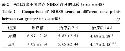  2 黼߲ͬʱ NIHSS ֵıȽϣ x  s,n =40