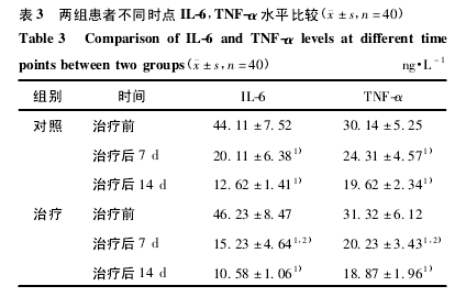  3 黼߲ͬʱ IL-6,TNF- ˮƽȽϣ x  s,n = 40