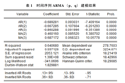  1 ʱ ARMA  p,q ģ