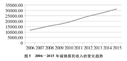 ͼ 5 2006-2015 ı仯