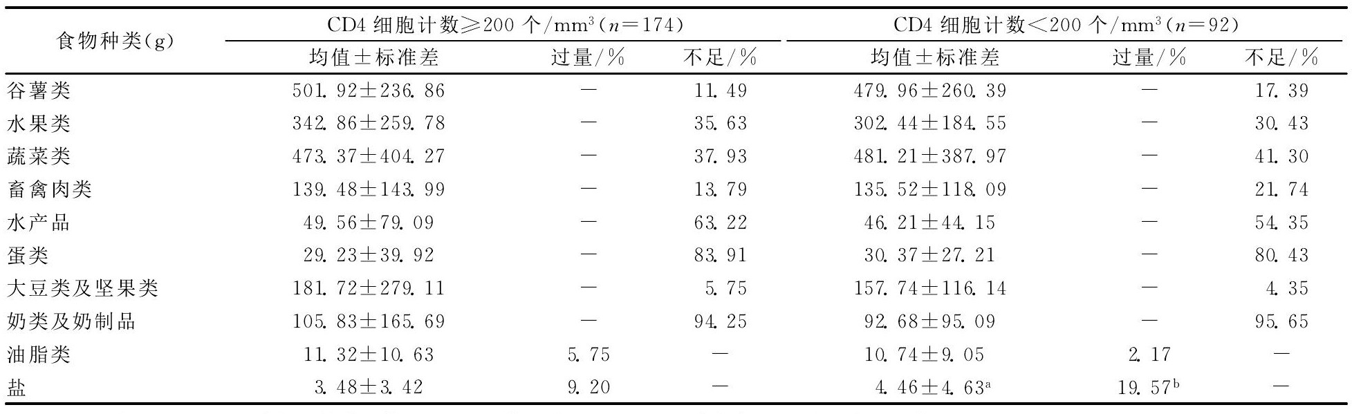 1 ͬCD4ϸֵHIV/AIDS˸ʳ