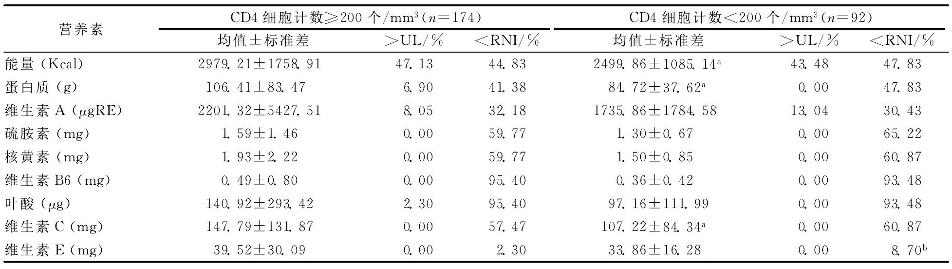 2 ͬCD4ϸֵHIV/AIDS˺Ӫؼά n=266