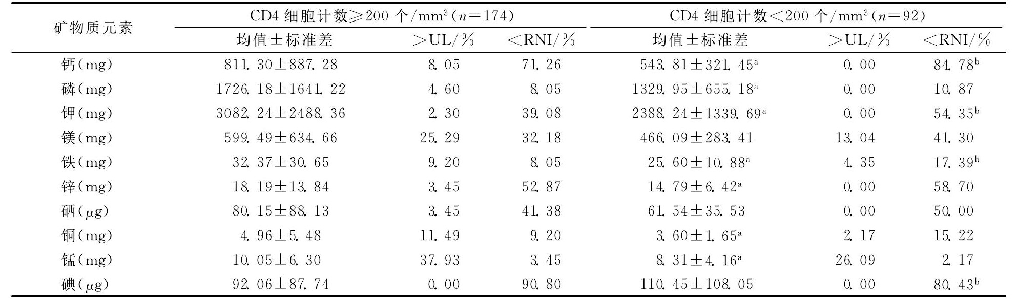 3 ͬCD4ϸֵHIV/AIDS˶ֿԪ