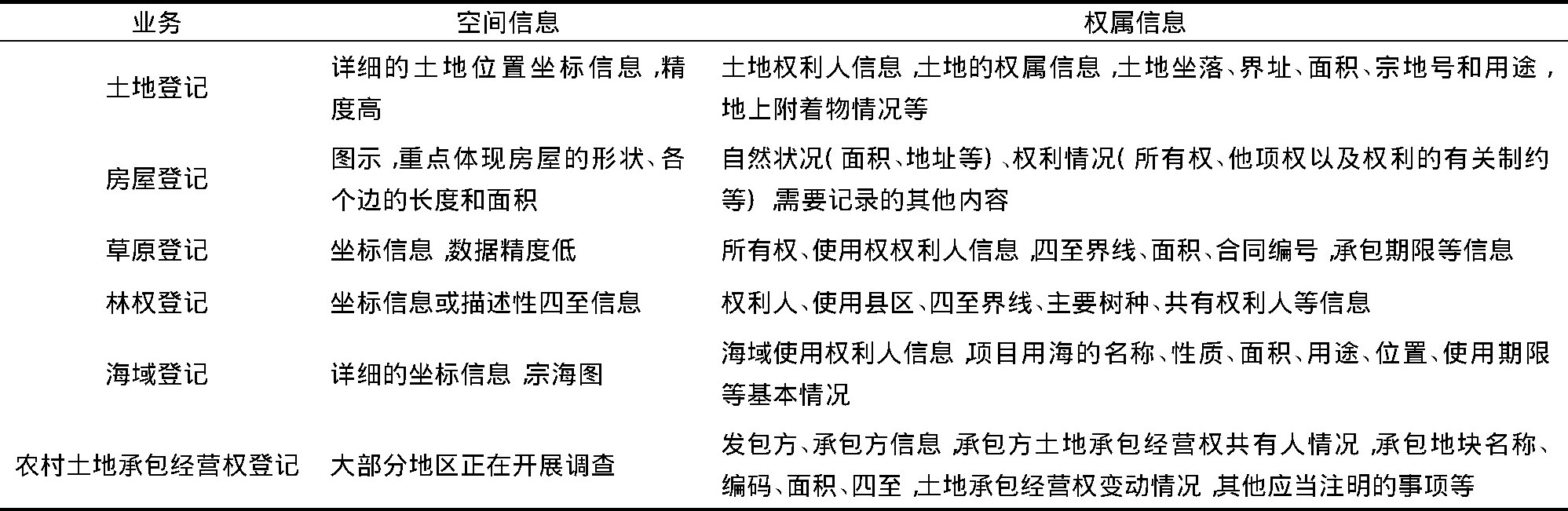 1 ಻ǼTab.1 Various types of real estate registration of existing data