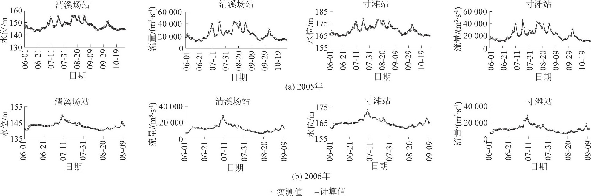 ͼ3 ˮλʶ֤Fig.3 Results of calibration and verification of water level and discharge