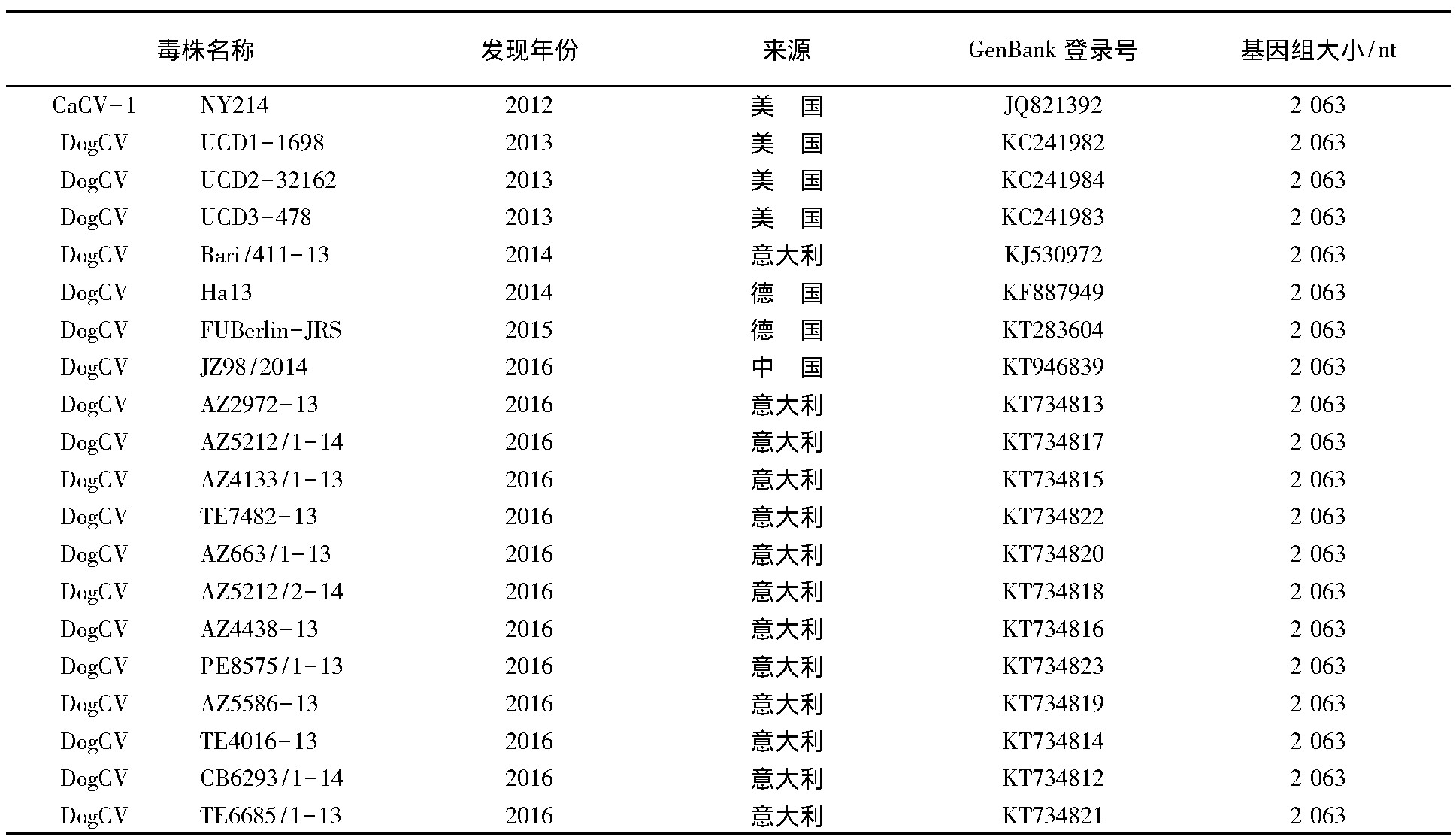 1 ѱCanine CVȫϢTable 1.The complete genome sequences of Canine CV reported