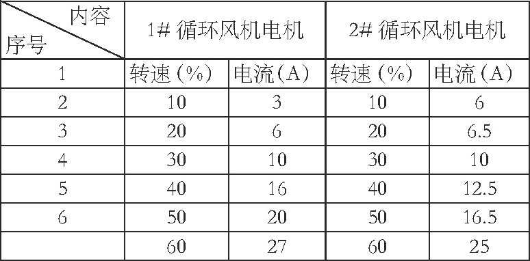 循环风机变频负载运行电流表 