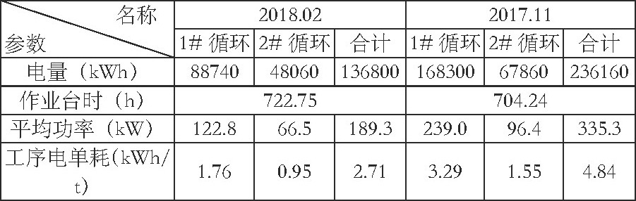 循环风机变频改造前后典型月份用电量对比表 