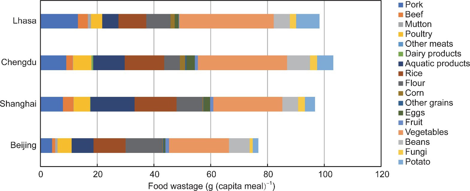 ͼ3 4Ͱвʳ˷ṹ[9]Figure 3 Food wastage volume and structure of four typical case cities in China[9]