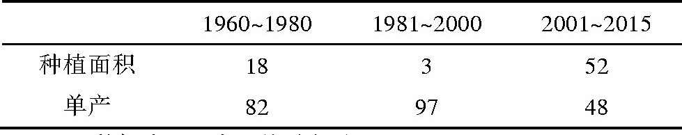 1 1960ҹʳֲ͵ܲĹ (%) a) Table 1 Contribution of harvest area and yield to total cereal pro-duction from 1960