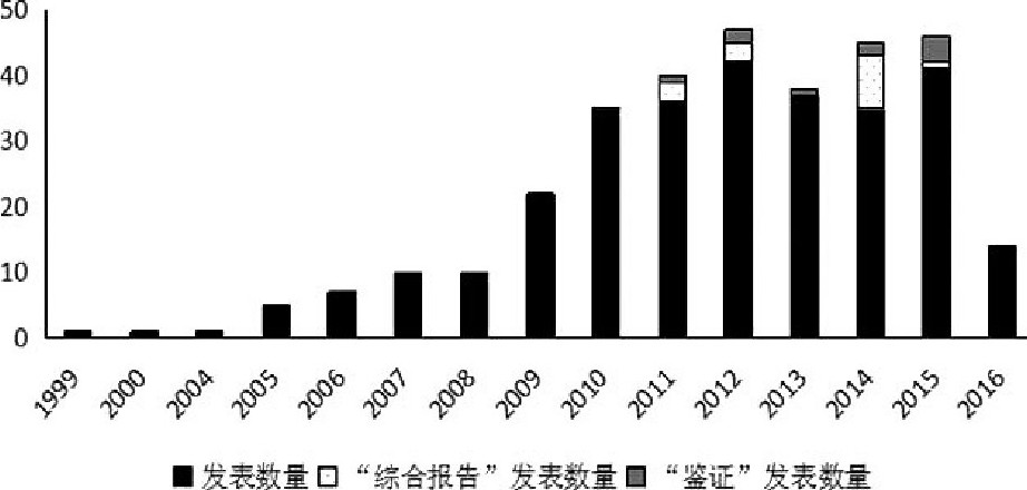 ͼ1 1996~2016йҵϢ¶о