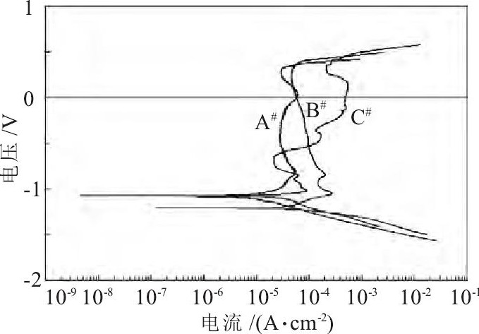 ͼ4 ƷĶλFig.4 Potentiodynamic polarization curves of testing specimens