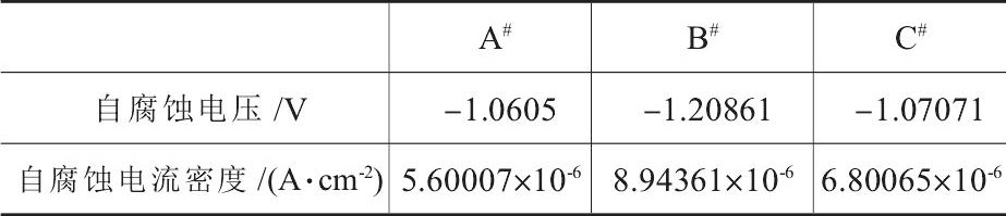 1 ͬ轰ĸʴTab.1 Corrosion parameters of different impellers