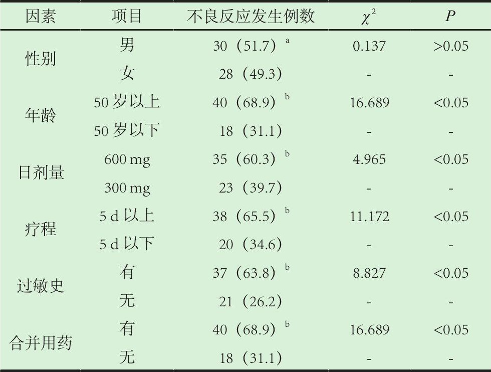 表1 使用左氧氟沙星注射液不良反应单因素的比较[n (%) ]