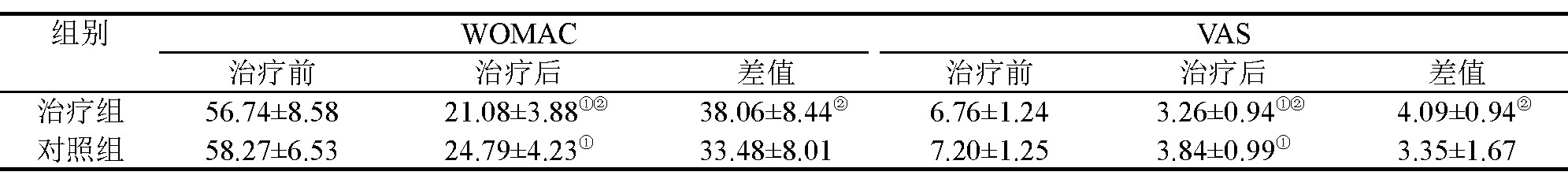 1 黼ǰWOMACVASֱȽ (s, n=33)
