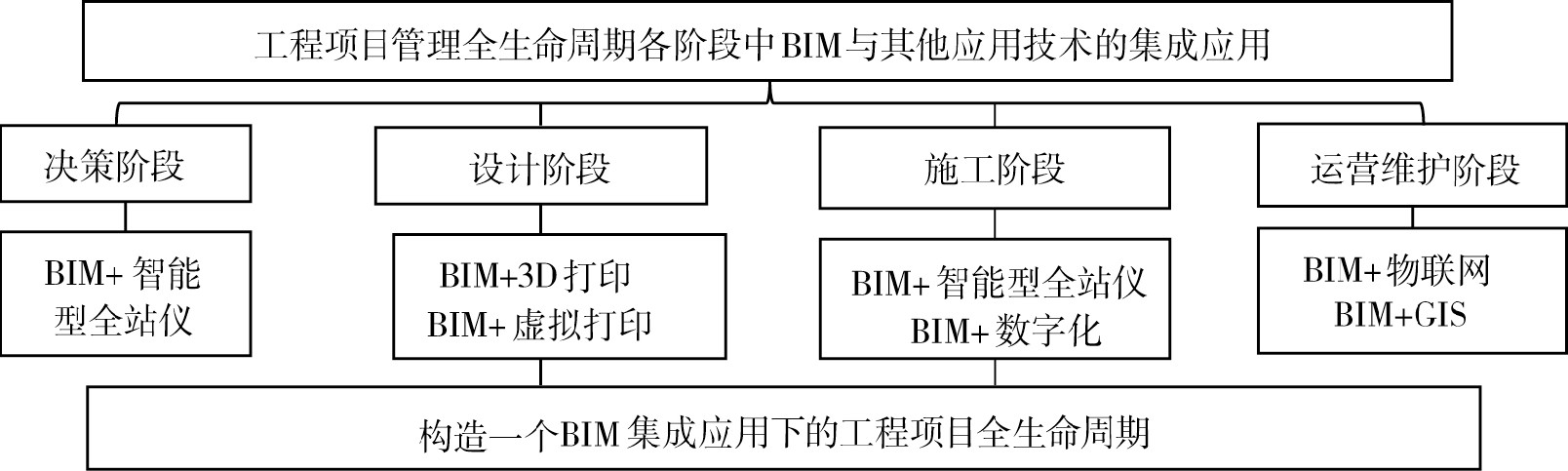 ͼ1 BIMӦµĹĿȫ