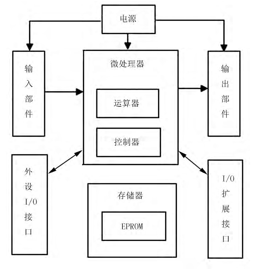 ͼ1 PLCӲṹͼFig.1 The general framework diagram of PLC hardware structure