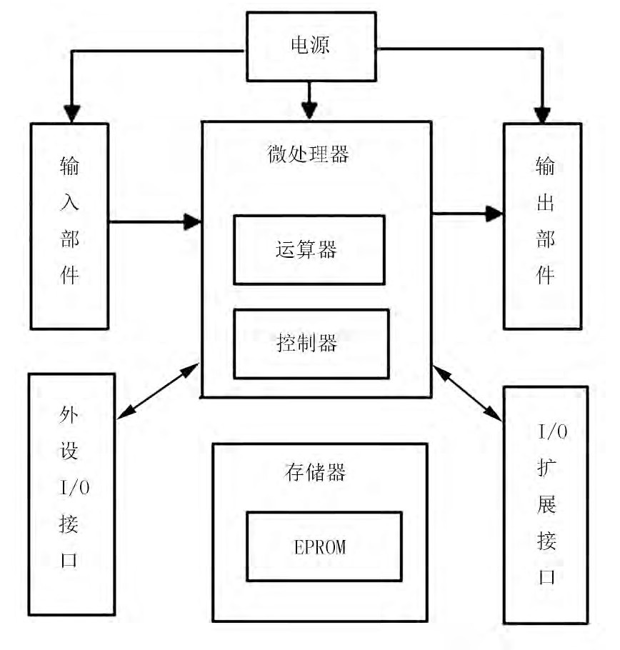 ͼ1 PLCӲṹͼFig.1 The general framework diagram of PLC hardware structure