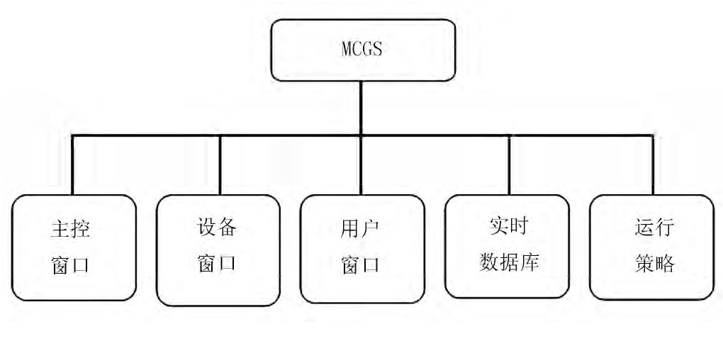 ͼ4 MCGSûӦϵͳͼFig.4 The general framework diagram of MCGS user application system