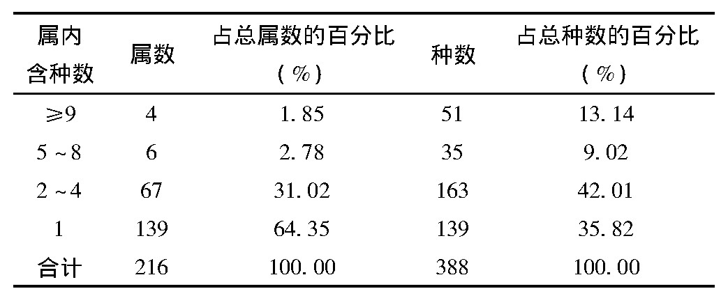 2 ͩӱֲеķֲTab.2 Distribution characteristics of seed plant species in the shoreline of Wutong River