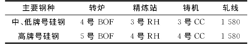 2 ֲר߻Table 2 Specialized production of second steelmaking production line